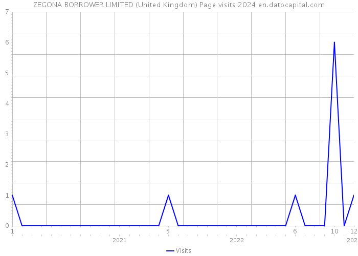 ZEGONA BORROWER LIMITED (United Kingdom) Page visits 2024 