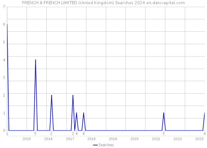 FRENCH & FRENCH LIMITED (United Kingdom) Searches 2024 