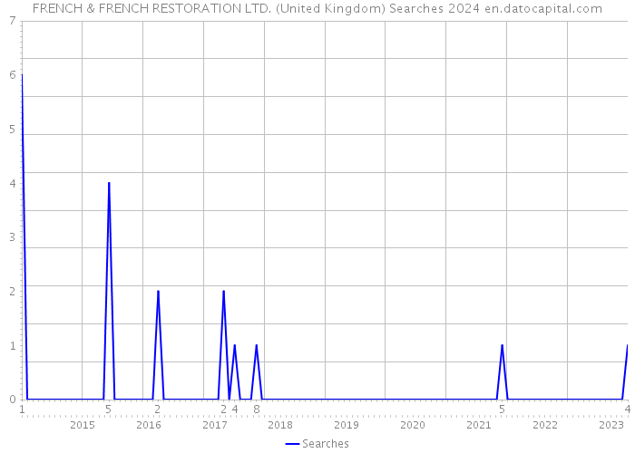 FRENCH & FRENCH RESTORATION LTD. (United Kingdom) Searches 2024 