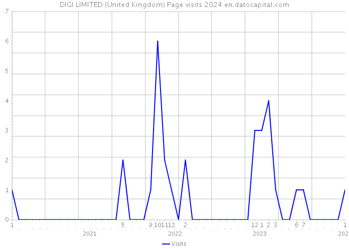 DIGI LIMITED (United Kingdom) Page visits 2024 