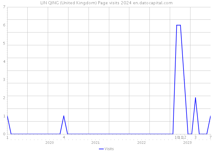 LIN QING (United Kingdom) Page visits 2024 