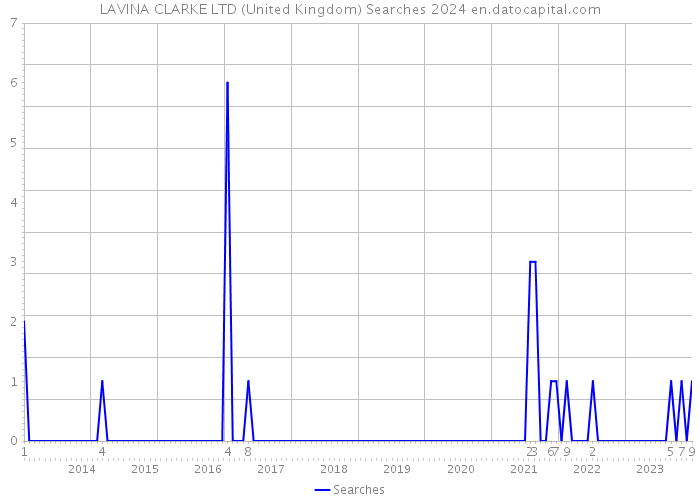 LAVINA CLARKE LTD (United Kingdom) Searches 2024 