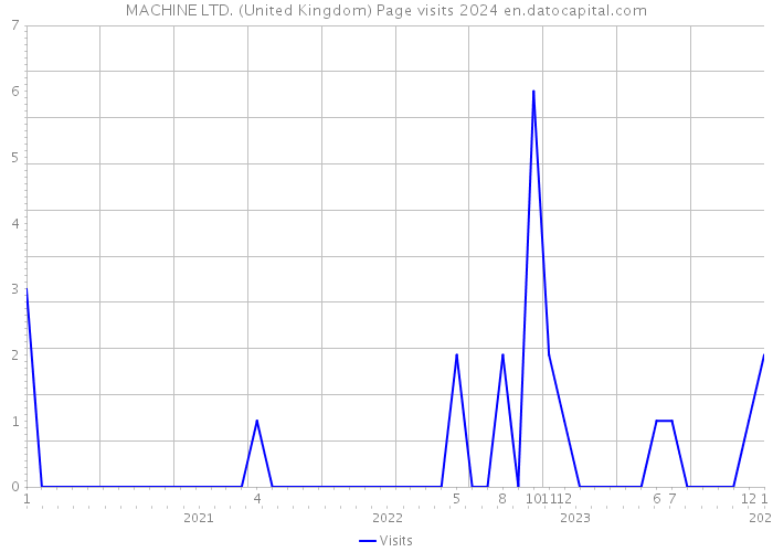 MACHINE LTD. (United Kingdom) Page visits 2024 