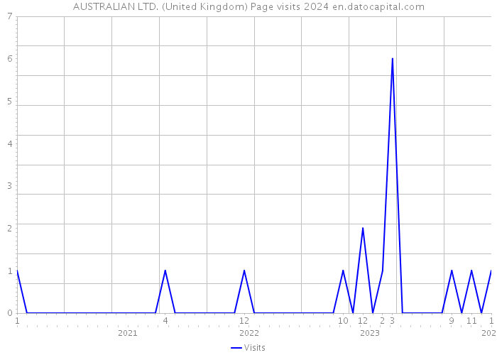 AUSTRALIAN LTD. (United Kingdom) Page visits 2024 