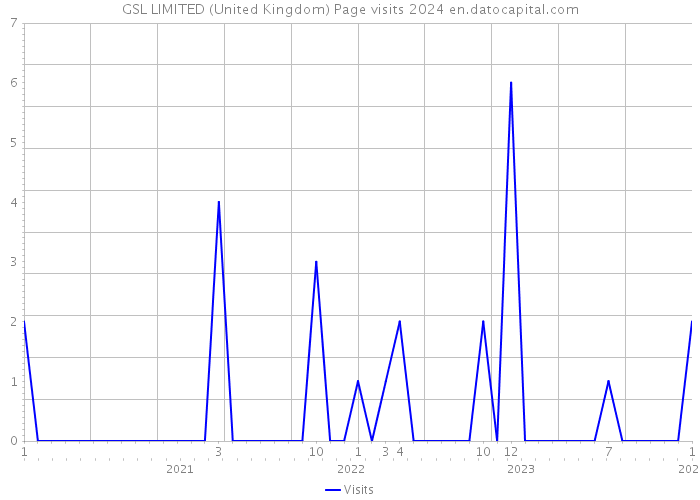 GSL LIMITED (United Kingdom) Page visits 2024 