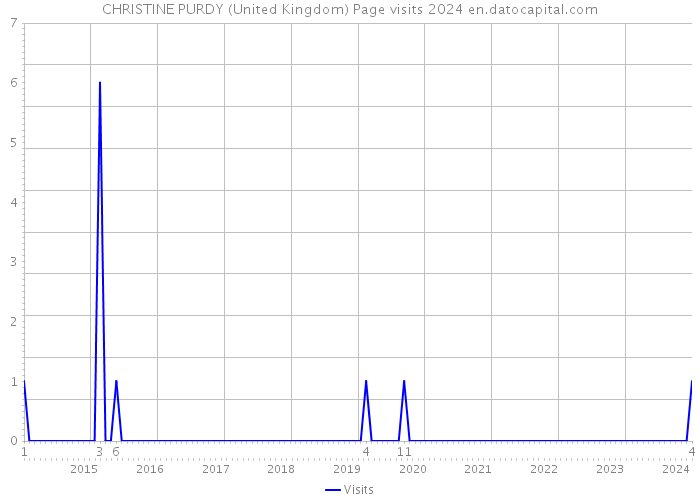 CHRISTINE PURDY (United Kingdom) Page visits 2024 