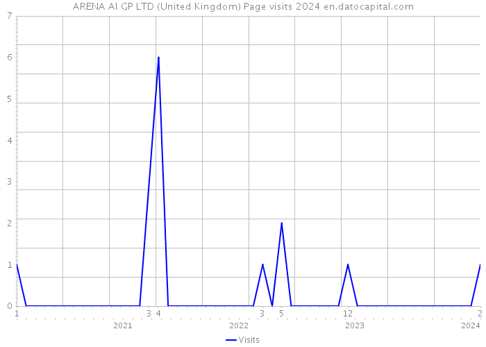 ARENA AI GP LTD (United Kingdom) Page visits 2024 