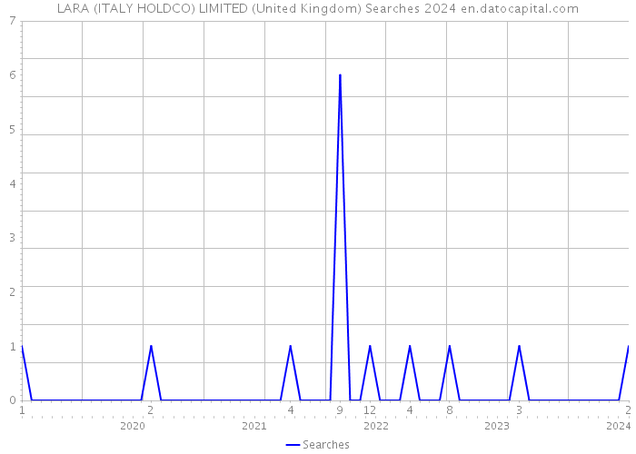 LARA (ITALY HOLDCO) LIMITED (United Kingdom) Searches 2024 