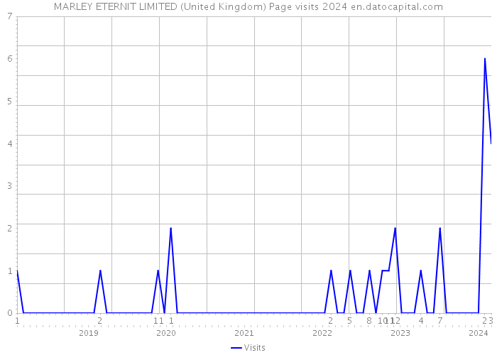 MARLEY ETERNIT LIMITED (United Kingdom) Page visits 2024 