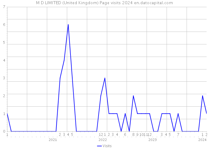 M D LIMITED (United Kingdom) Page visits 2024 