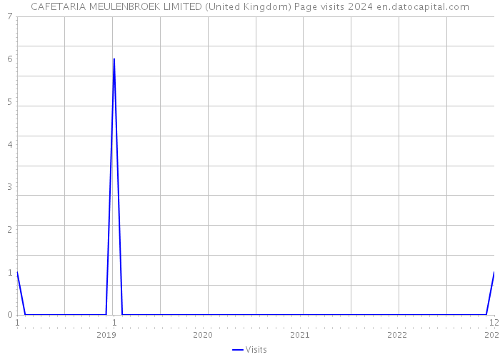 CAFETARIA MEULENBROEK LIMITED (United Kingdom) Page visits 2024 