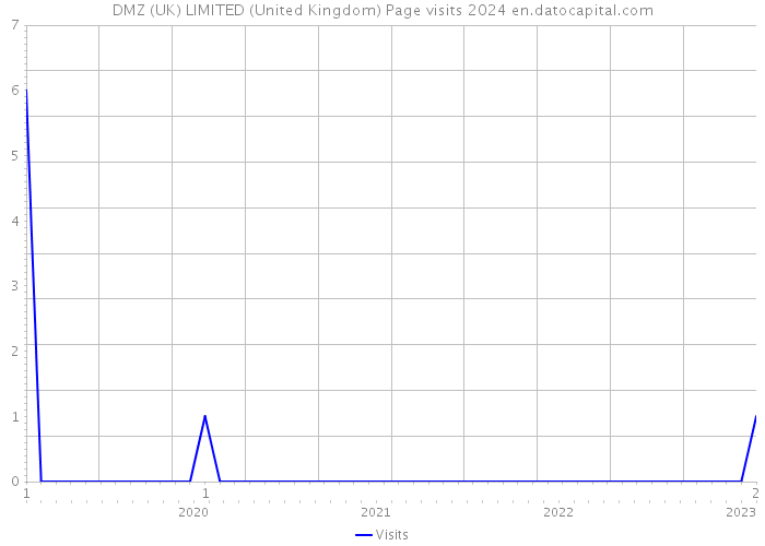 DMZ (UK) LIMITED (United Kingdom) Page visits 2024 