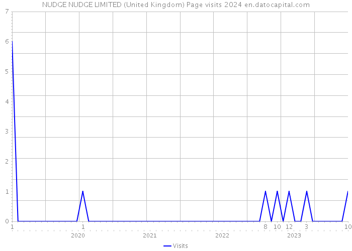 NUDGE NUDGE LIMITED (United Kingdom) Page visits 2024 