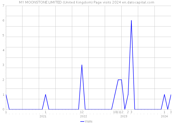 MY MOONSTONE LIMITED (United Kingdom) Page visits 2024 