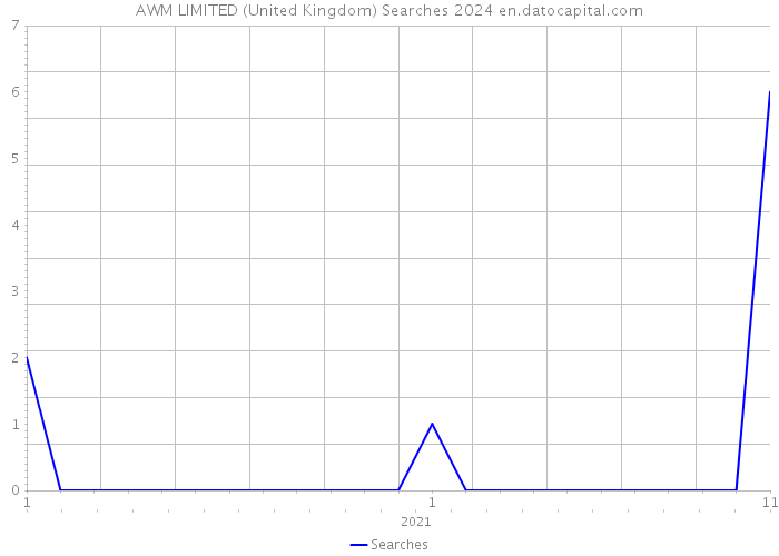 AWM LIMITED (United Kingdom) Searches 2024 