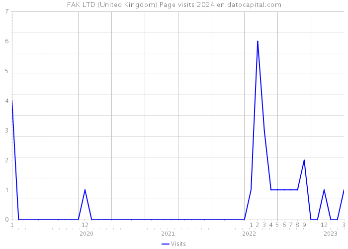 FAK LTD (United Kingdom) Page visits 2024 