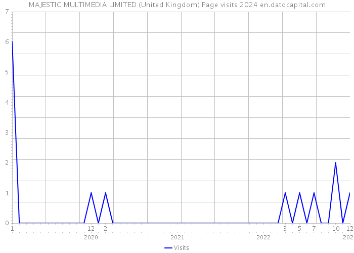 MAJESTIC MULTIMEDIA LIMITED (United Kingdom) Page visits 2024 