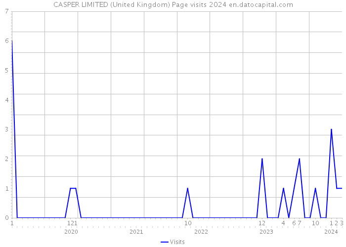 CASPER LIMITED (United Kingdom) Page visits 2024 