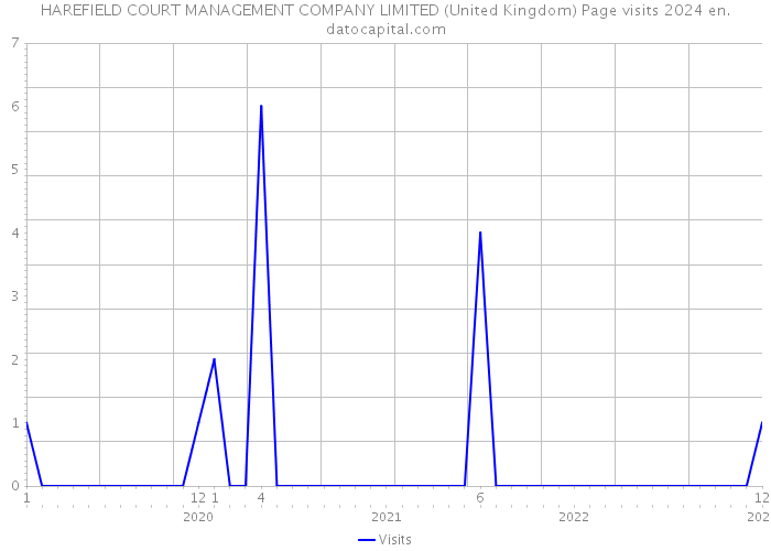 HAREFIELD COURT MANAGEMENT COMPANY LIMITED (United Kingdom) Page visits 2024 
