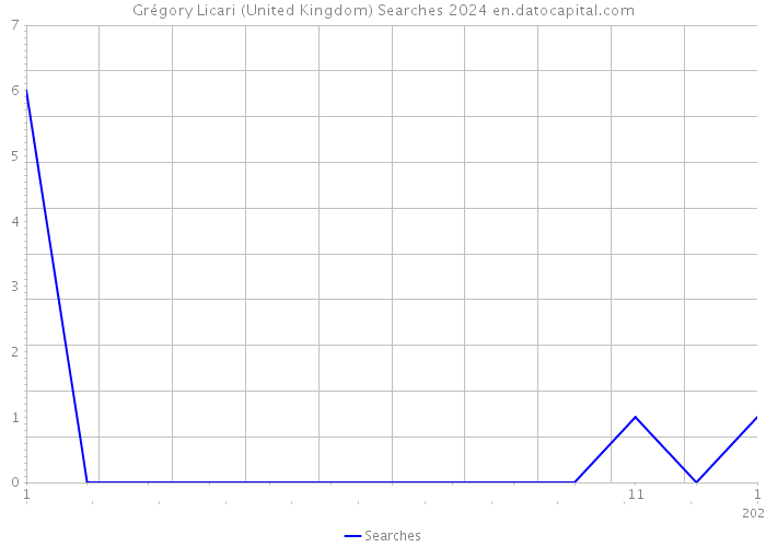 Grégory Licari (United Kingdom) Searches 2024 