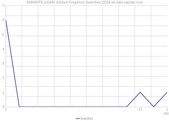 SAMANTA LICARI (United Kingdom) Searches 2024 
