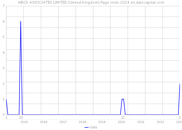 ABICK ASSOCIATES LIMITED (United Kingdom) Page visits 2024 