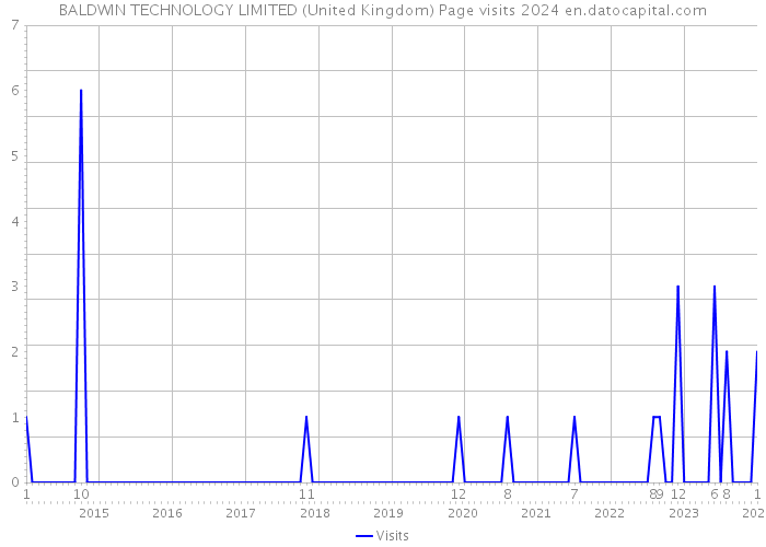 BALDWIN TECHNOLOGY LIMITED (United Kingdom) Page visits 2024 
