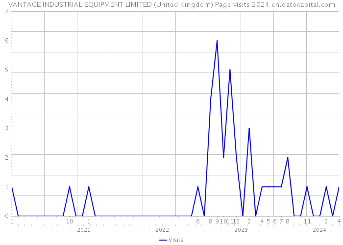 VANTAGE INDUSTRIAL EQUIPMENT LIMITED (United Kingdom) Page visits 2024 
