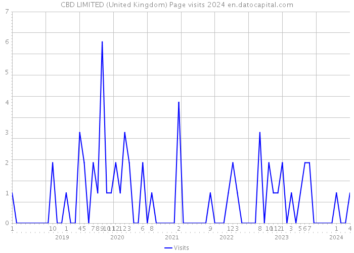 CBD LIMITED (United Kingdom) Page visits 2024 