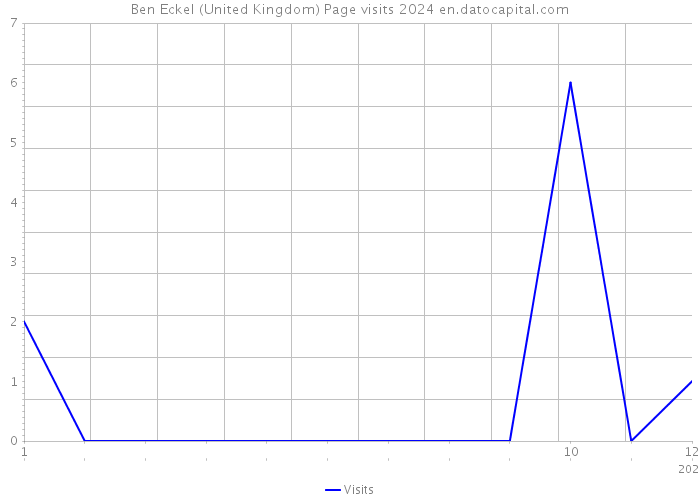 Ben Eckel (United Kingdom) Page visits 2024 