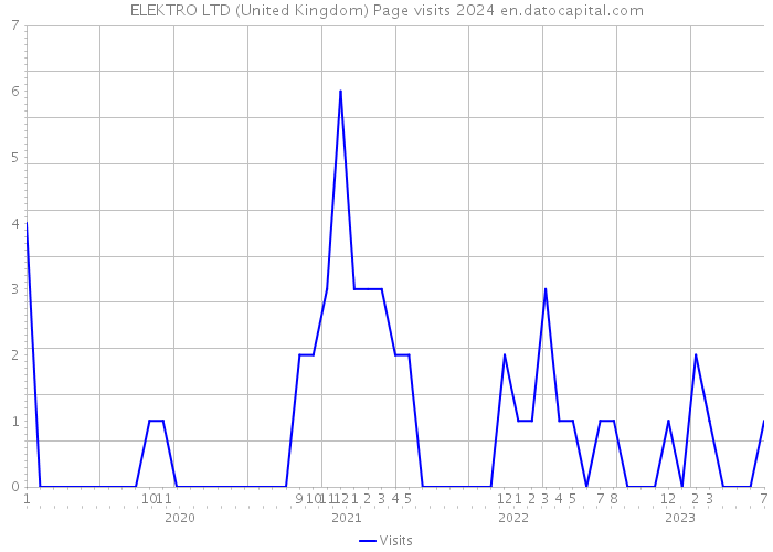 ELEKTRO LTD (United Kingdom) Page visits 2024 