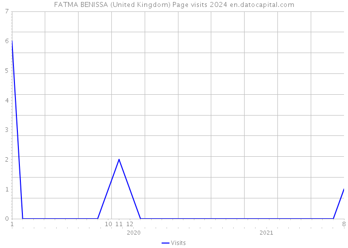 FATMA BENISSA (United Kingdom) Page visits 2024 