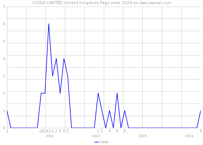 VGOLD LIMITED (United Kingdom) Page visits 2024 