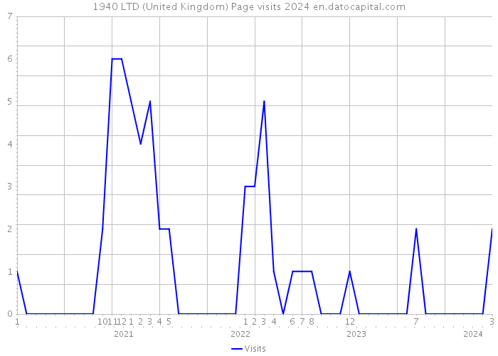 1940 LTD (United Kingdom) Page visits 2024 