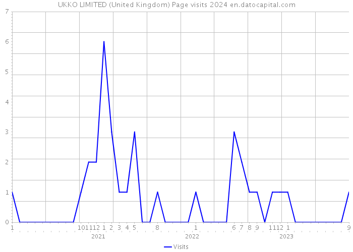 UKKO LIMITED (United Kingdom) Page visits 2024 