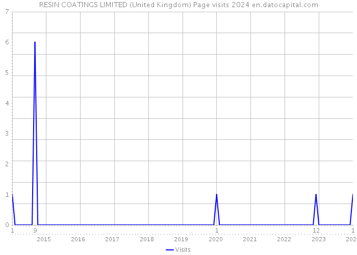 RESIN COATINGS LIMITED (United Kingdom) Page visits 2024 