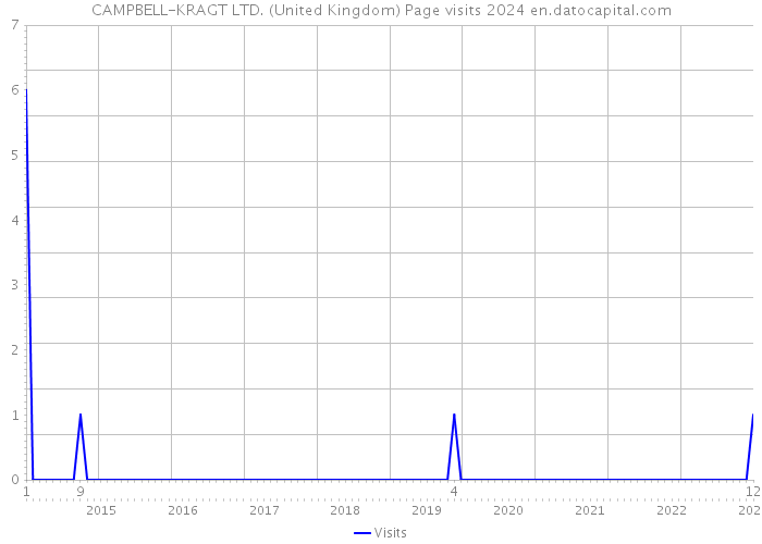 CAMPBELL-KRAGT LTD. (United Kingdom) Page visits 2024 