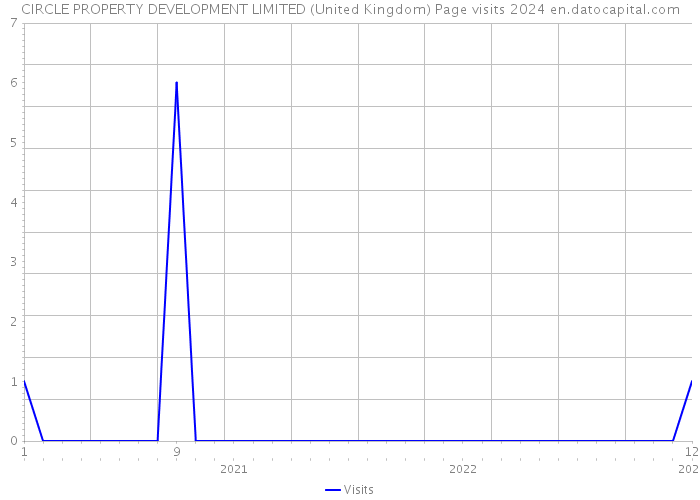 CIRCLE PROPERTY DEVELOPMENT LIMITED (United Kingdom) Page visits 2024 