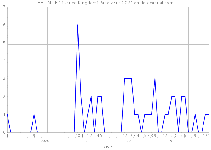 HE LIMITED (United Kingdom) Page visits 2024 
