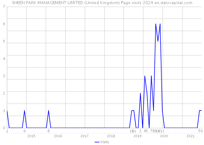 SHEEN PARK MANAGEMENT LIMITED (United Kingdom) Page visits 2024 