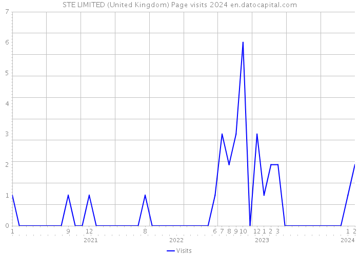 STE LIMITED (United Kingdom) Page visits 2024 