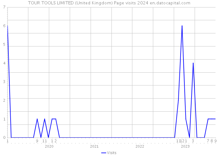 TOUR TOOLS LIMITED (United Kingdom) Page visits 2024 