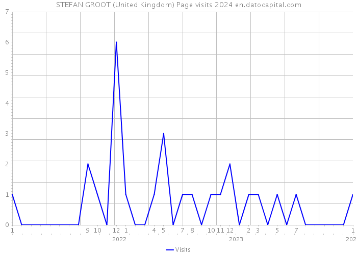 STEFAN GROOT (United Kingdom) Page visits 2024 