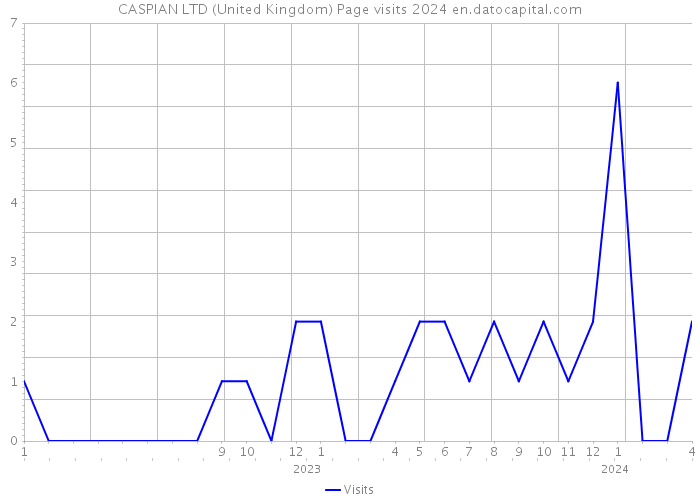 CASPIAN LTD (United Kingdom) Page visits 2024 