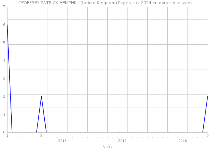 GEOFFREY PATRICK HEMPHILL (United Kingdom) Page visits 2024 