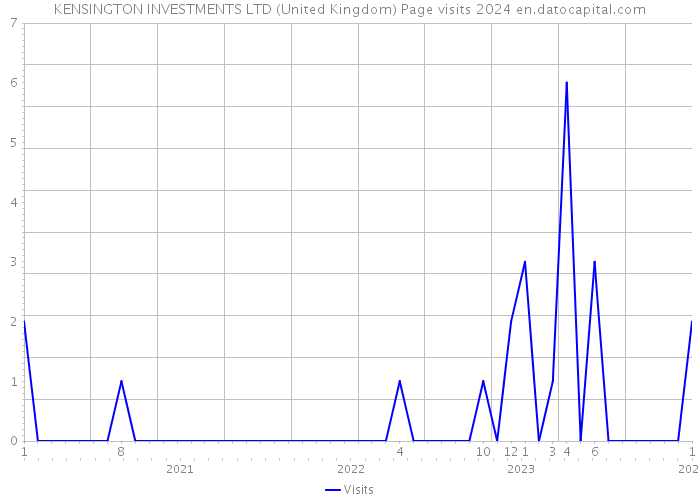 KENSINGTON INVESTMENTS LTD (United Kingdom) Page visits 2024 