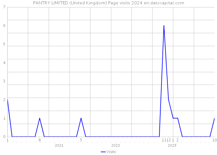 PANTRY LIMITED (United Kingdom) Page visits 2024 