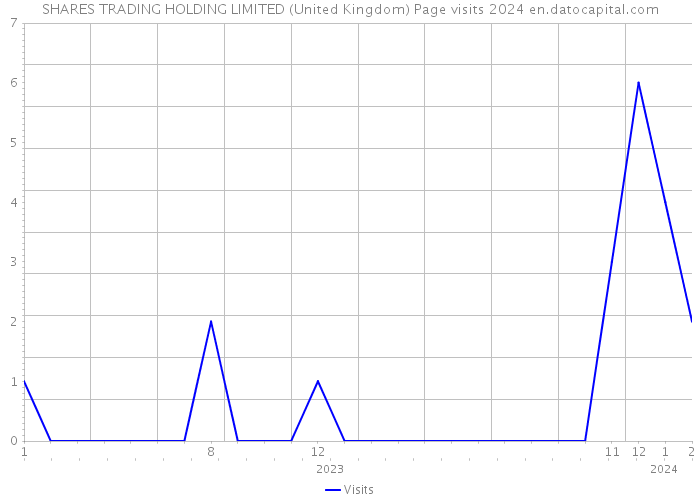 SHARES TRADING HOLDING LIMITED (United Kingdom) Page visits 2024 