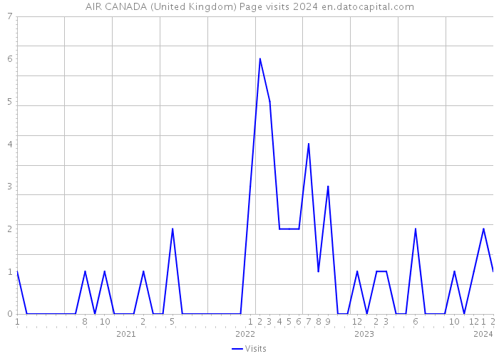 AIR CANADA (United Kingdom) Page visits 2024 