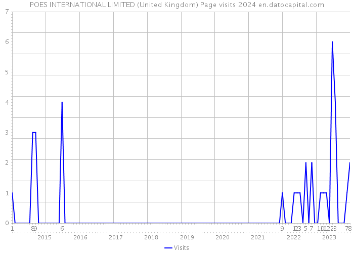 POES INTERNATIONAL LIMITED (United Kingdom) Page visits 2024 